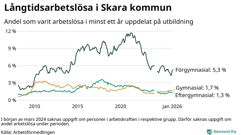 Graf över andel långtidsarbetslösa i Skara uppdelat på utbildningsnivå