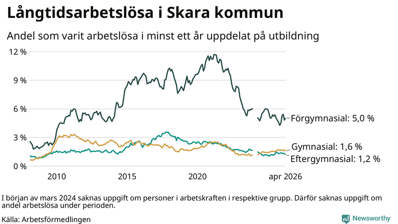 Graf över andel långtidsarbetslösa i Skara uppdelat på utbildningsnivå