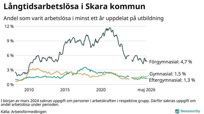 Graf över andel långtidsarbetslösa i Skara uppdelat på utbildningsnivå