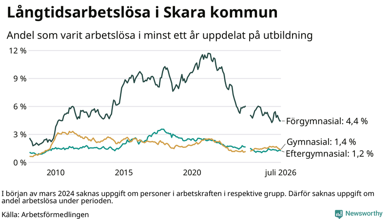 Graf över andel långtidsarbetslösa i Skara uppdelat på utbildningsnivå