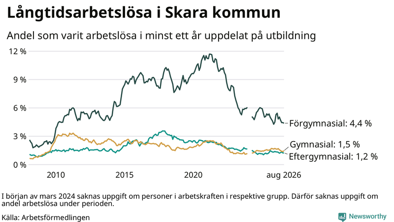 Graf över andel långtidsarbetslösa i Skara uppdelat på utbildningsnivå