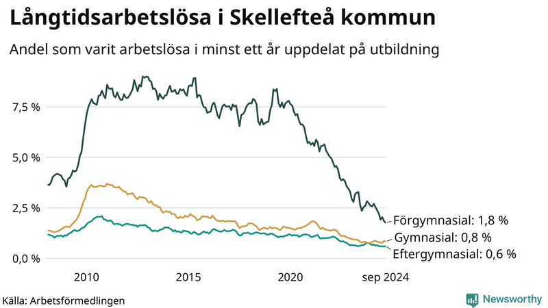 Graf över andel långtidsarbetslösa i Skellefteå uppdelat på utbildningsnivå