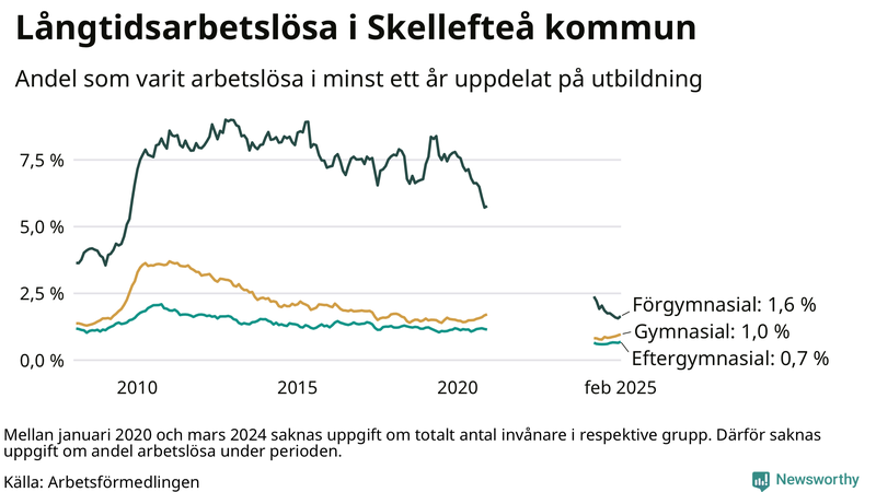 Graf över andel långtidsarbetslösa i Skellefteå uppdelat på utbildningsnivå
