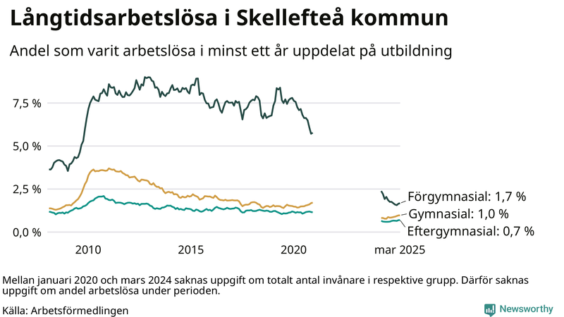 Graf över andel långtidsarbetslösa i Skellefteå uppdelat på utbildningsnivå