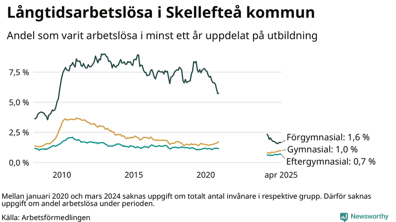 Graf över andel långtidsarbetslösa i Skellefteå uppdelat på utbildningsnivå