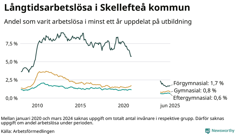 Graf över andel långtidsarbetslösa i Skellefteå uppdelat på utbildningsnivå