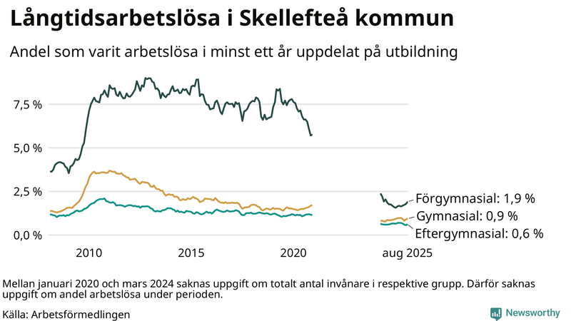 Graf över andel långtidsarbetslösa i Skellefteå uppdelat på utbildningsnivå
