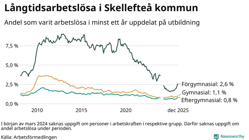 Graf över andel långtidsarbetslösa i Skellefteå uppdelat på utbildningsnivå