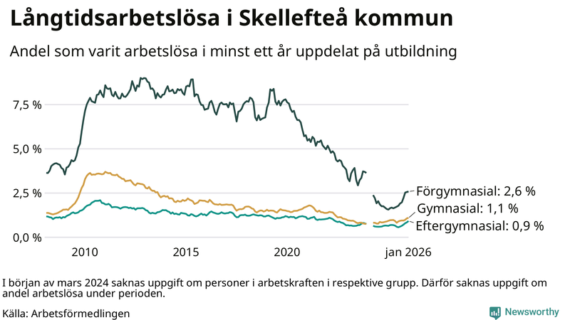 Graf över andel långtidsarbetslösa i Skellefteå uppdelat på utbildningsnivå