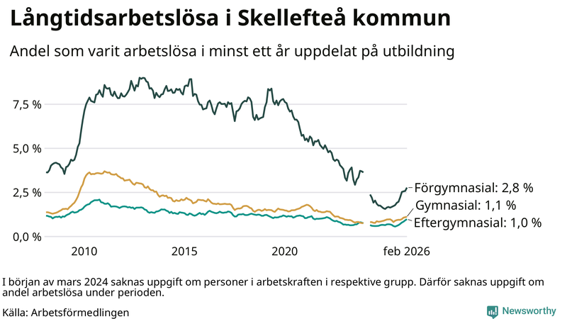Graf över andel långtidsarbetslösa i Skellefteå uppdelat på utbildningsnivå