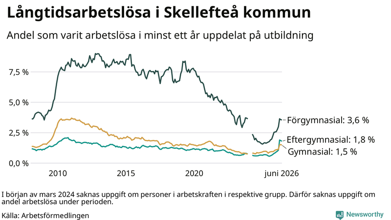Graf över andel långtidsarbetslösa i Skellefteå uppdelat på utbildningsnivå