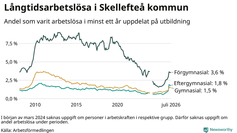 Graf över andel långtidsarbetslösa i Skellefteå uppdelat på utbildningsnivå