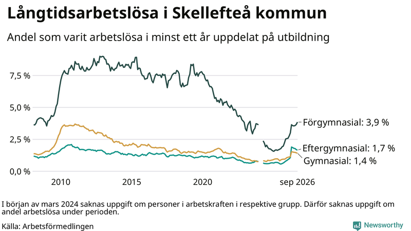 Graf över andel långtidsarbetslösa i Skellefteå uppdelat på utbildningsnivå