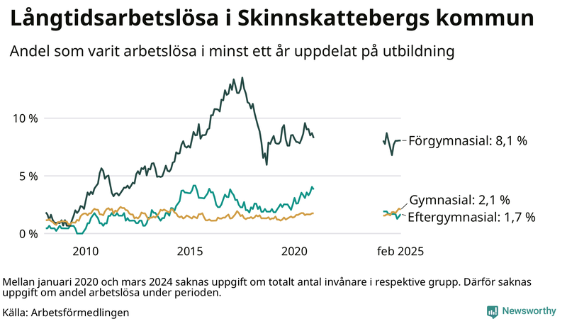 Graf över andel långtidsarbetslösa i Skinnskatteberg uppdelat på utbildningsnivå