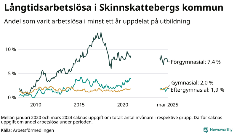 Graf över andel långtidsarbetslösa i Skinnskatteberg uppdelat på utbildningsnivå