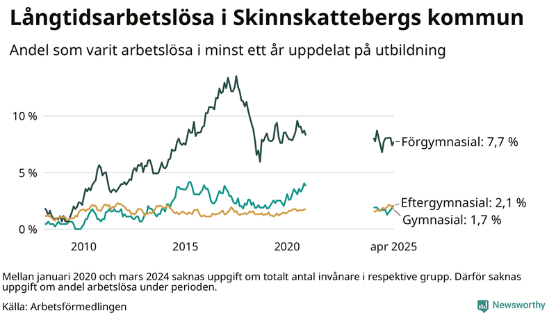Graf över andel långtidsarbetslösa i Skinnskatteberg uppdelat på utbildningsnivå