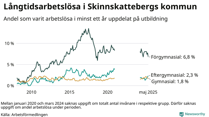 Graf över andel långtidsarbetslösa i Skinnskatteberg uppdelat på utbildningsnivå
