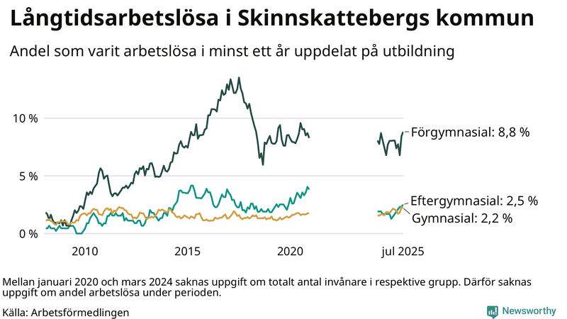 Graf över andel långtidsarbetslösa i Skinnskatteberg uppdelat på utbildningsnivå