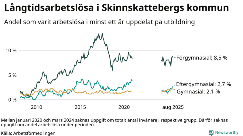 Graf över andel långtidsarbetslösa i Skinnskatteberg uppdelat på utbildningsnivå