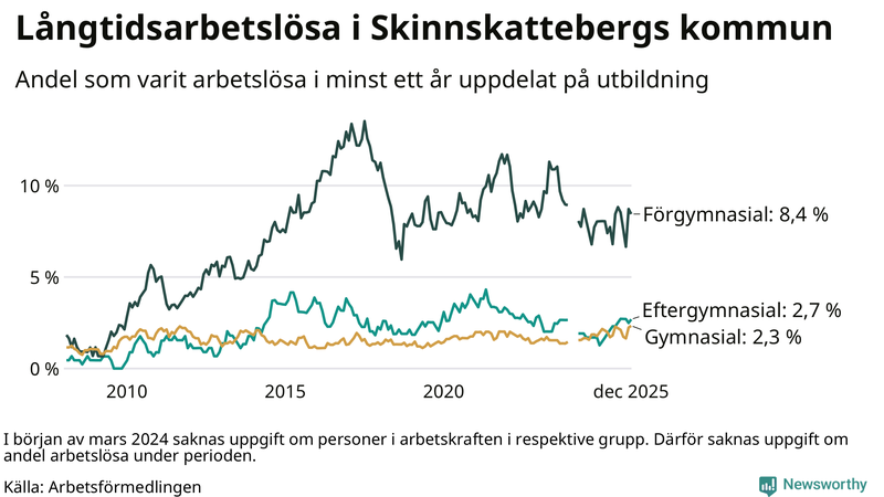 Graf över andel långtidsarbetslösa i Skinnskatteberg uppdelat på utbildningsnivå