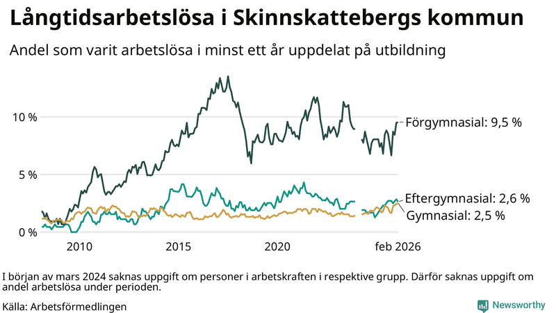 Graf över andel långtidsarbetslösa i Skinnskatteberg uppdelat på utbildningsnivå