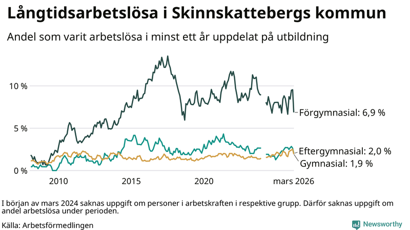 Graf över andel långtidsarbetslösa i Skinnskatteberg uppdelat på utbildningsnivå