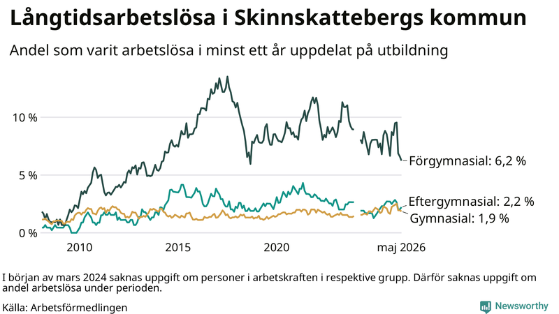 Graf över andel långtidsarbetslösa i Skinnskatteberg uppdelat på utbildningsnivå