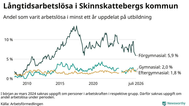Graf över andel långtidsarbetslösa i Skinnskatteberg uppdelat på utbildningsnivå