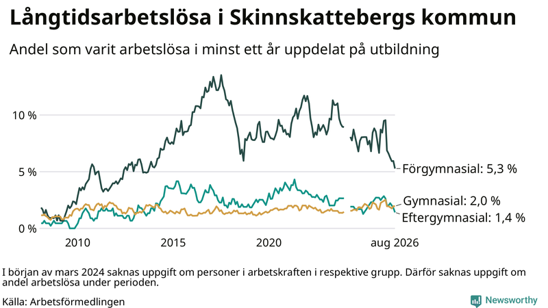 Graf över andel långtidsarbetslösa i Skinnskatteberg uppdelat på utbildningsnivå