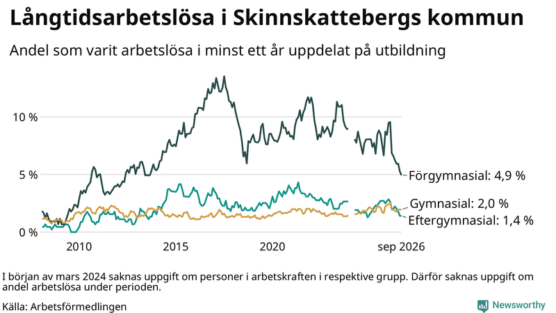 Graf över andel långtidsarbetslösa i Skinnskatteberg uppdelat på utbildningsnivå