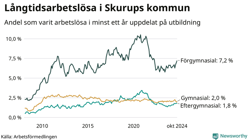 Graf över andel långtidsarbetslösa i Skurup uppdelat på utbildningsnivå