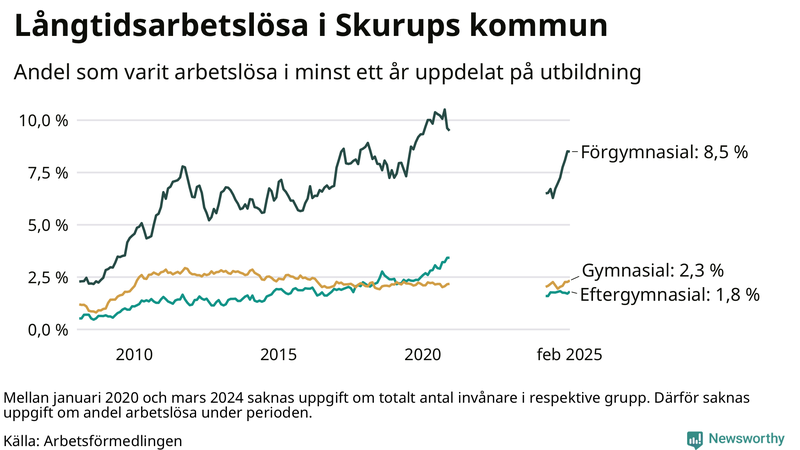 Graf över andel långtidsarbetslösa i Skurup uppdelat på utbildningsnivå