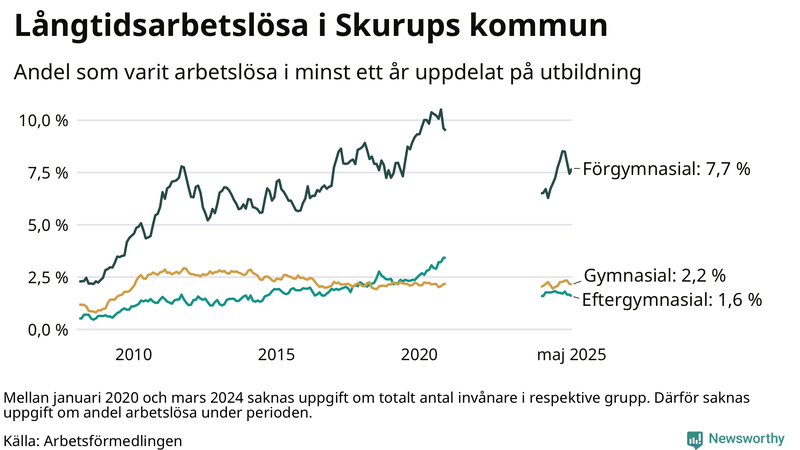 Graf över andel långtidsarbetslösa i Skurup uppdelat på utbildningsnivå