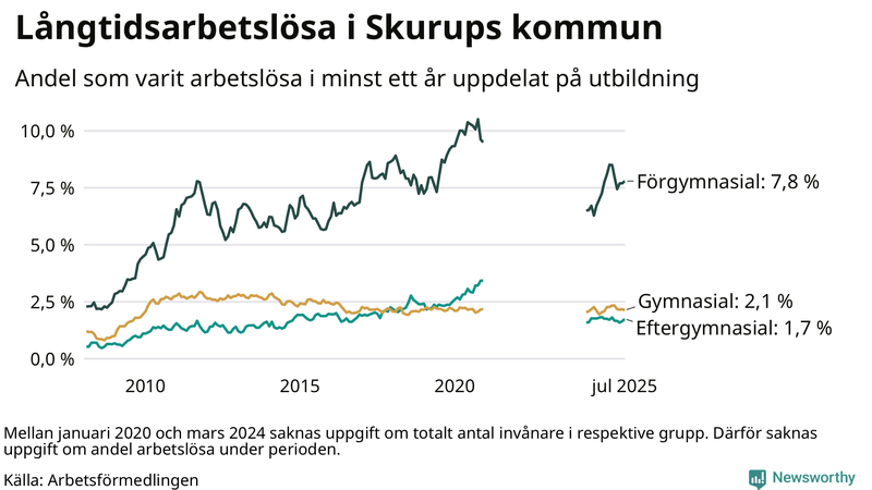 Graf över andel långtidsarbetslösa i Skurup uppdelat på utbildningsnivå