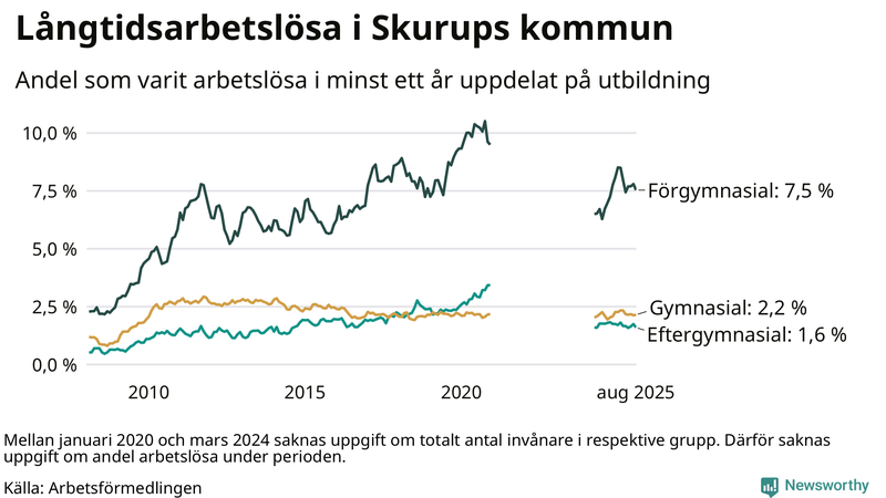 Graf över andel långtidsarbetslösa i Skurup uppdelat på utbildningsnivå
