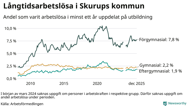 Graf över andel långtidsarbetslösa i Skurup uppdelat på utbildningsnivå