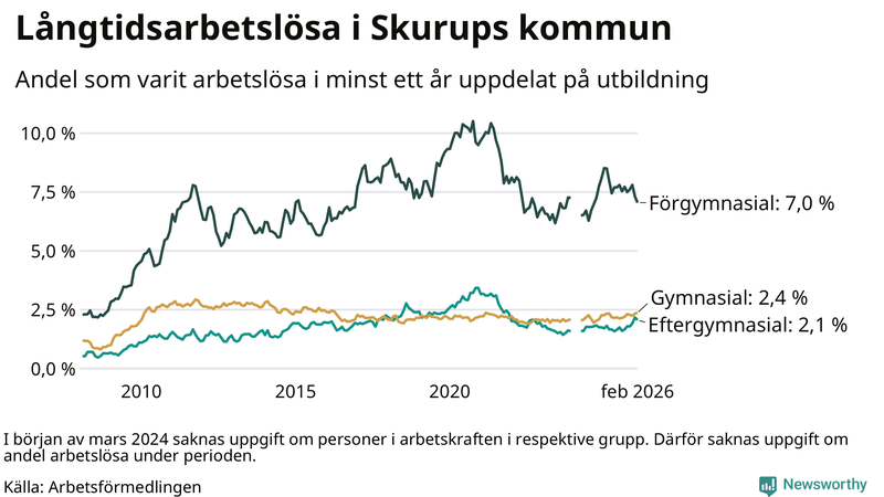 Graf över andel långtidsarbetslösa i Skurup uppdelat på utbildningsnivå