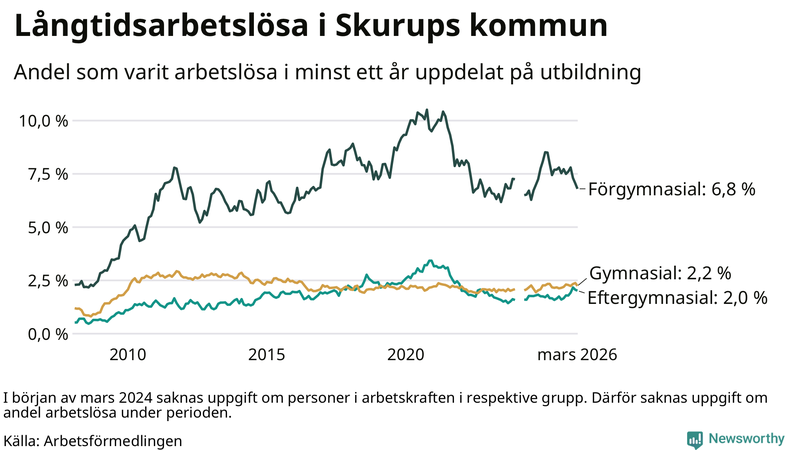 Graf över andel långtidsarbetslösa i Skurup uppdelat på utbildningsnivå
