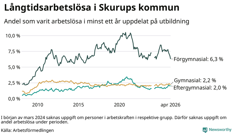 Graf över andel långtidsarbetslösa i Skurup uppdelat på utbildningsnivå