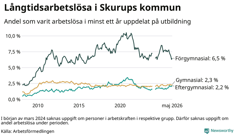 Graf över andel långtidsarbetslösa i Skurup uppdelat på utbildningsnivå