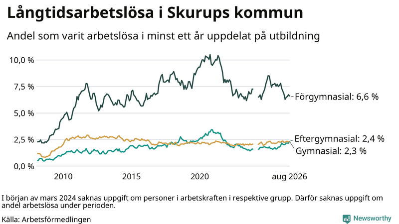 Graf över andel långtidsarbetslösa i Skurup uppdelat på utbildningsnivå