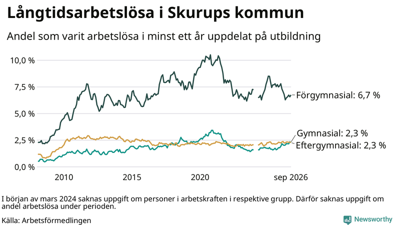 Graf över andel långtidsarbetslösa i Skurup uppdelat på utbildningsnivå