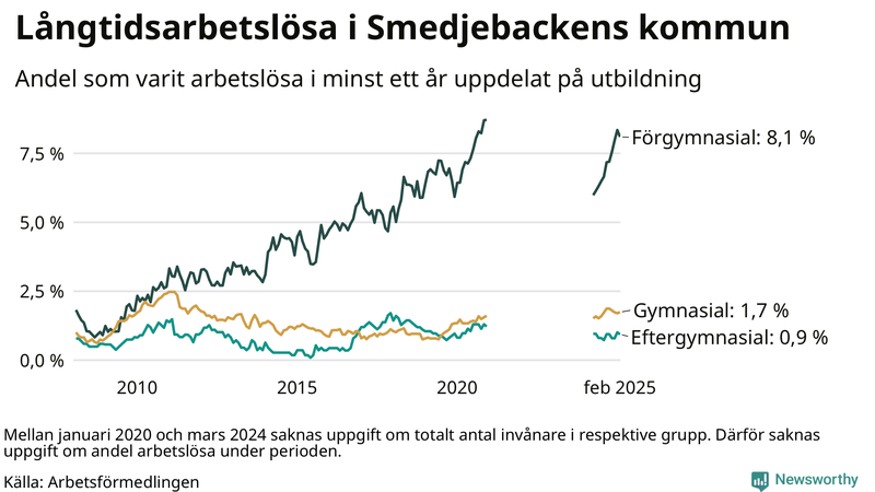 Graf över andel långtidsarbetslösa i Smedjebacken uppdelat på utbildningsnivå