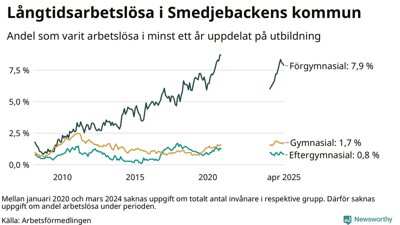 Graf över andel långtidsarbetslösa i Smedjebacken uppdelat på utbildningsnivå