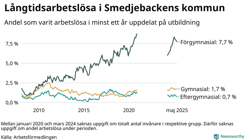 Graf över andel långtidsarbetslösa i Smedjebacken uppdelat på utbildningsnivå