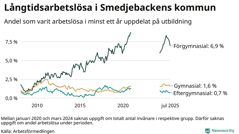 Graf över andel långtidsarbetslösa i Smedjebacken uppdelat på utbildningsnivå