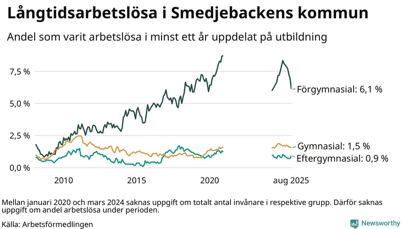 Graf över andel långtidsarbetslösa i Smedjebacken uppdelat på utbildningsnivå
