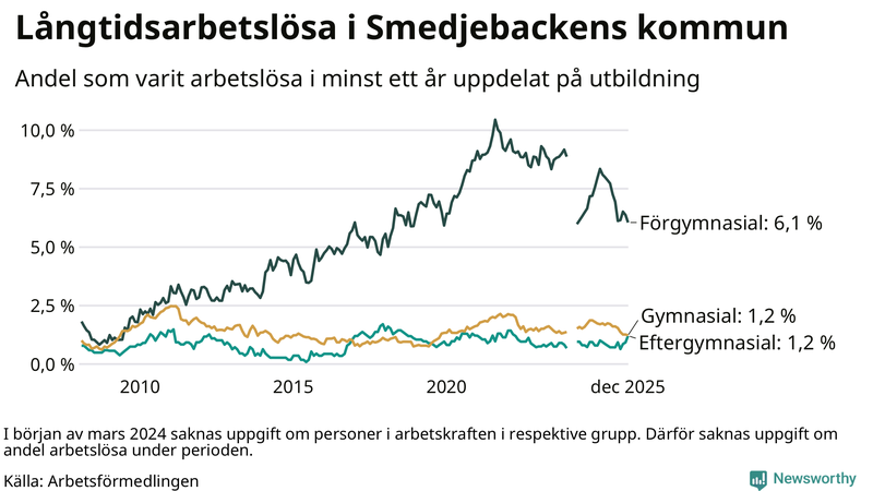 Graf över andel långtidsarbetslösa i Smedjebacken uppdelat på utbildningsnivå