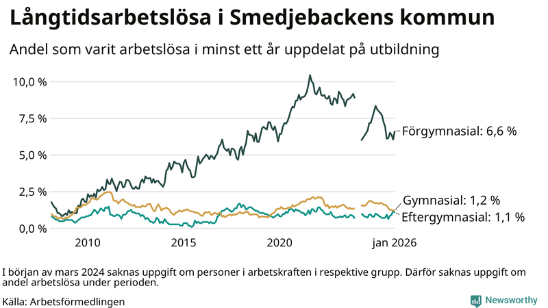 Graf över andel långtidsarbetslösa i Smedjebacken uppdelat på utbildningsnivå