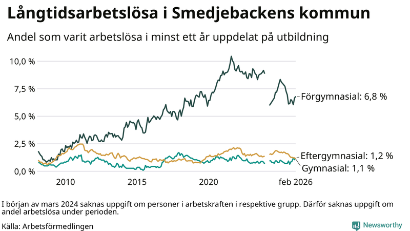 Graf över andel långtidsarbetslösa i Smedjebacken uppdelat på utbildningsnivå